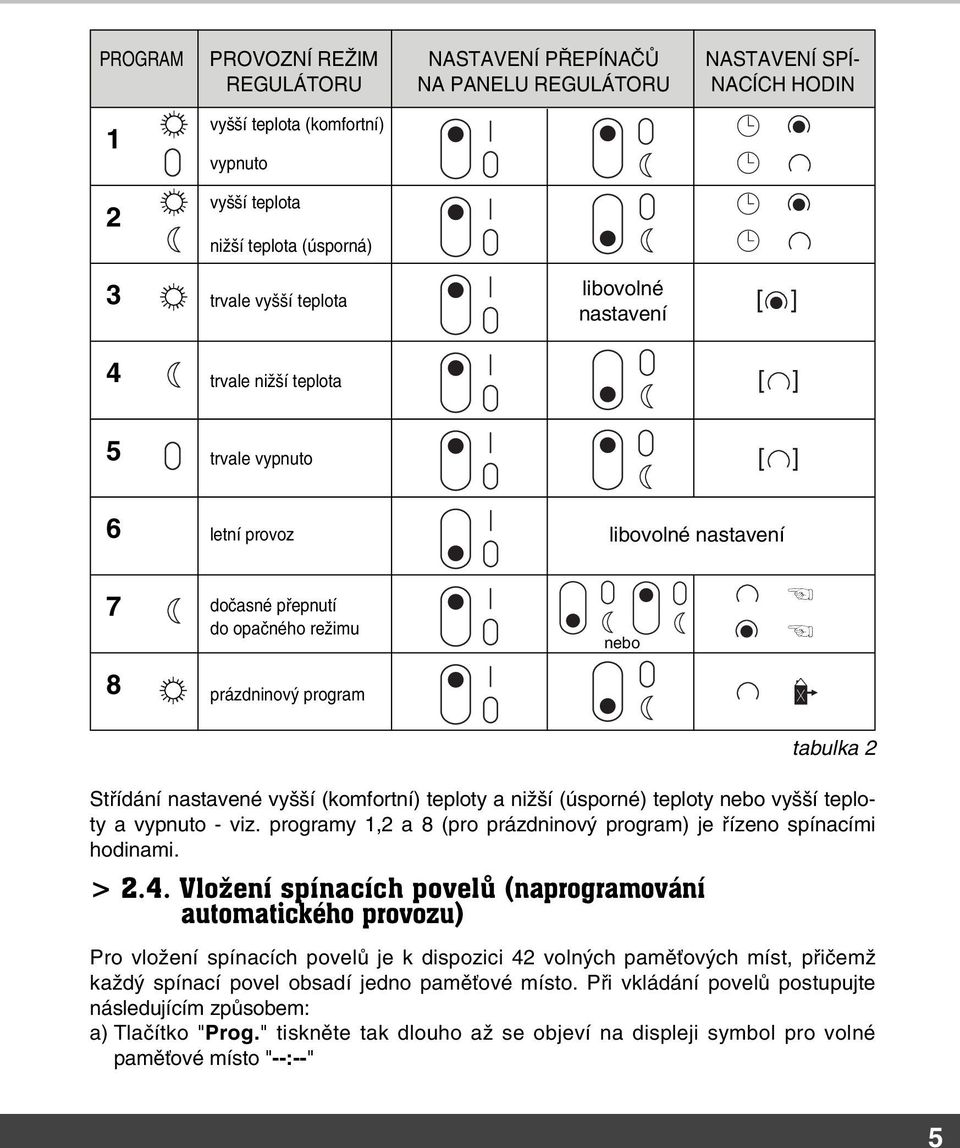 (komfortní) teploty a nižší (úsporné) teploty nebo vyšší teploty a vypnuto - viz. programy 1,2 a 8 (pro prázdninový program) je řízeno spínacími hodinami. > 2.4.