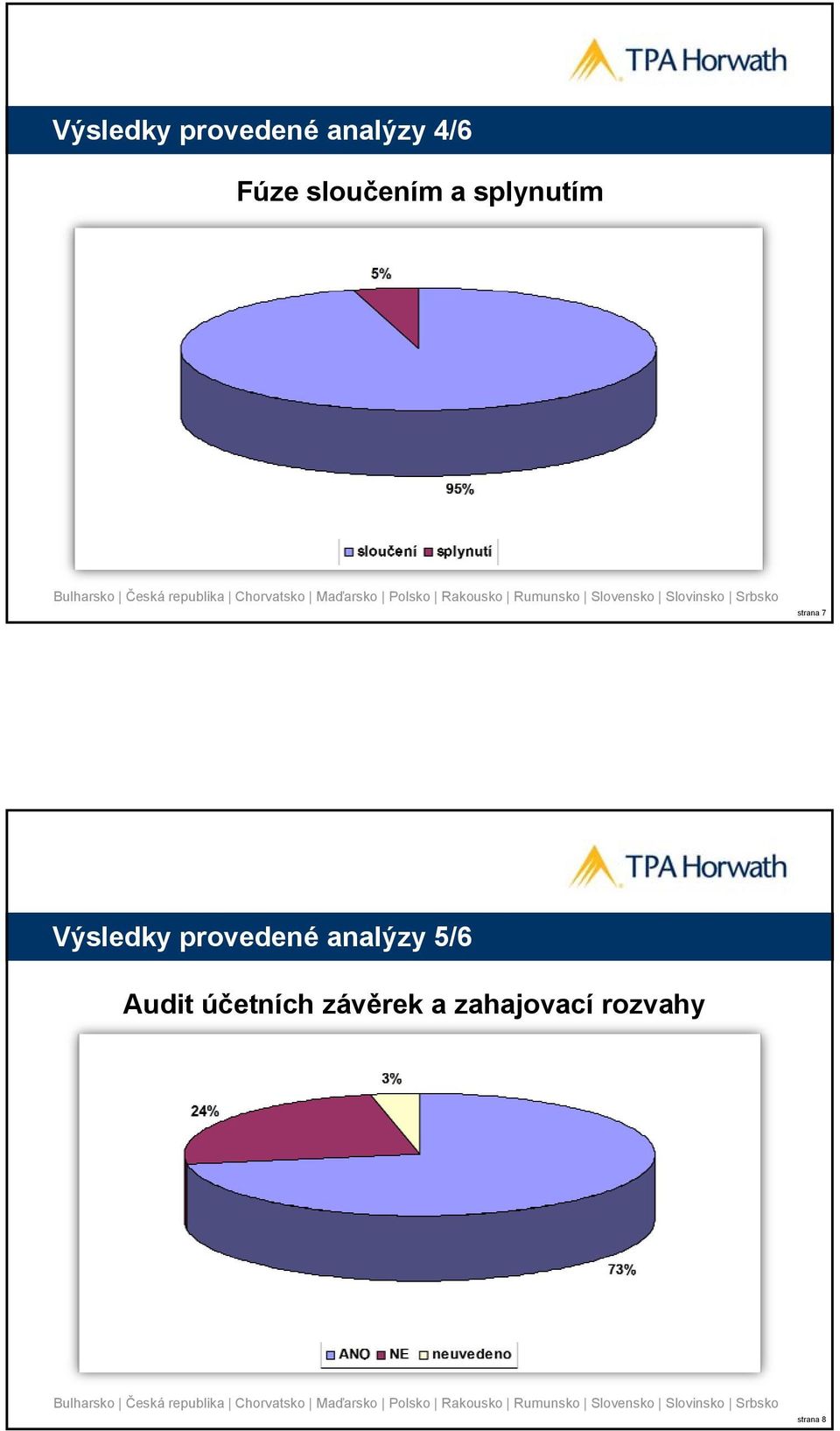 Výsledky provedené analýzy 5/6 Audit