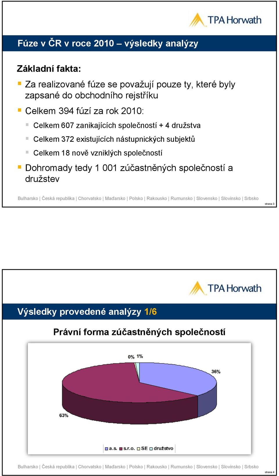 Celkem 372 existujících nástupnických subjektů Celkem 18 nově vzniklých společností Dohromady tedy 1 001