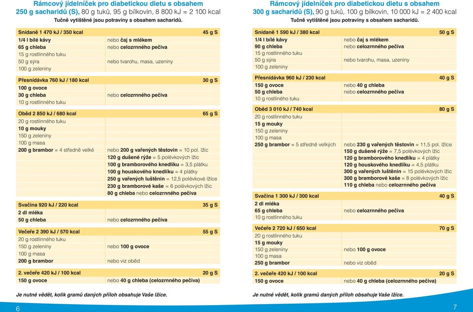 chleba nebo celozrnného pečiva 50 g sýra nebo tvarohu, masa, uzeniny Přesnídávka 760 kj / 180 kcal 100 g ovoce 30 g chleba nebo celozrnného pečiva Oběd 2 850 kj / 680 kcal 65 g S 200 g brambor = 4