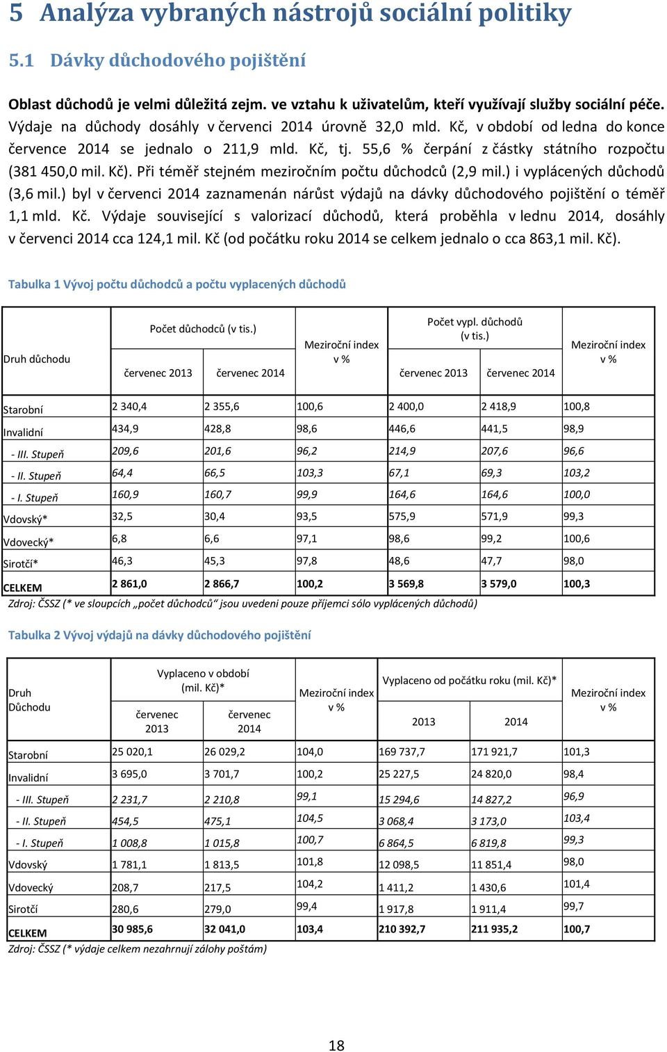 Při téměř stejném meziročním počtu důchodců (2,9 mil.) i vyplácených důchodů (3,6 mil.) byl v červenci 2014 zaznamenán nárůst výdajů na dávky důchodového pojištění o téměř 1,1 mld. Kč.