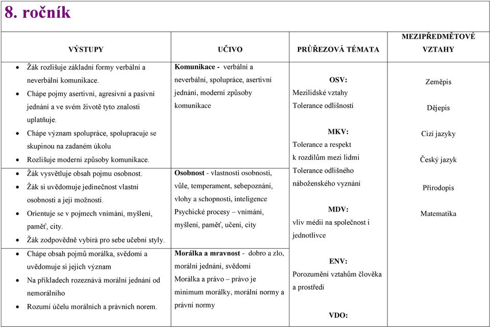 odlišností Dějepis uplatňuje. Chápe význam spolupráce, spolupracuje se skupinou na zadaném úkolu Rozlišuje moderní způsoby komunikace. Žák vysvětluje obsah pojmu osobnost.
