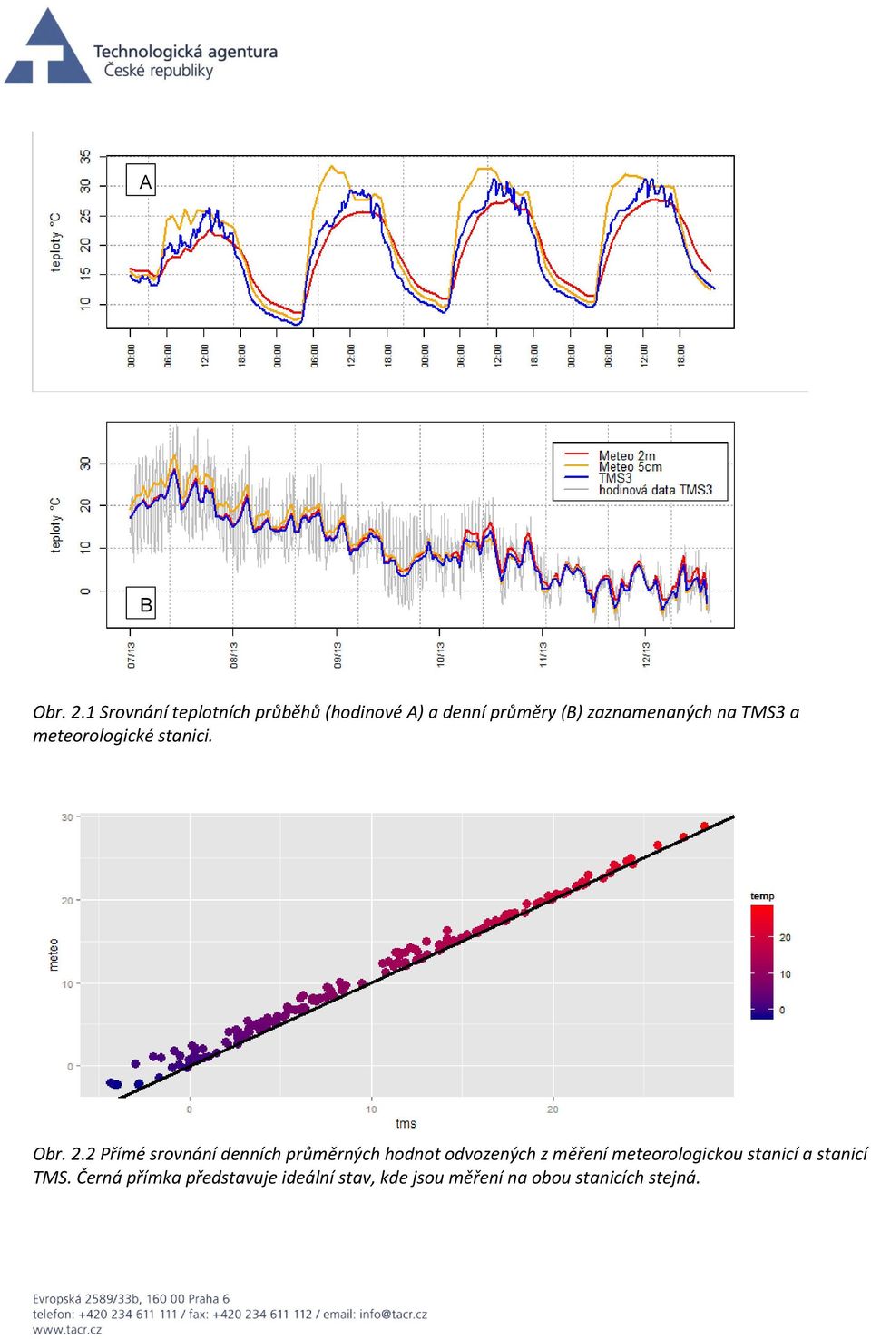 na TMS3 a meteorologické stanici. Obr. 2.