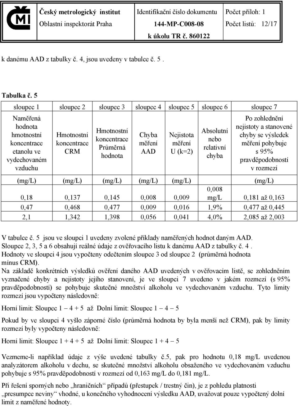 měření AAD Nejistota měření U (k=2) 0,18 0,47 2,1 0,137 0,468 1,342 0,145 0,477 1,398 0,008 0,009 0,056 0,009 0,016 0,041 sloupec 6 sloupec 7 Absolutní nebo relativní chyba Po zohlednění nejistoty a