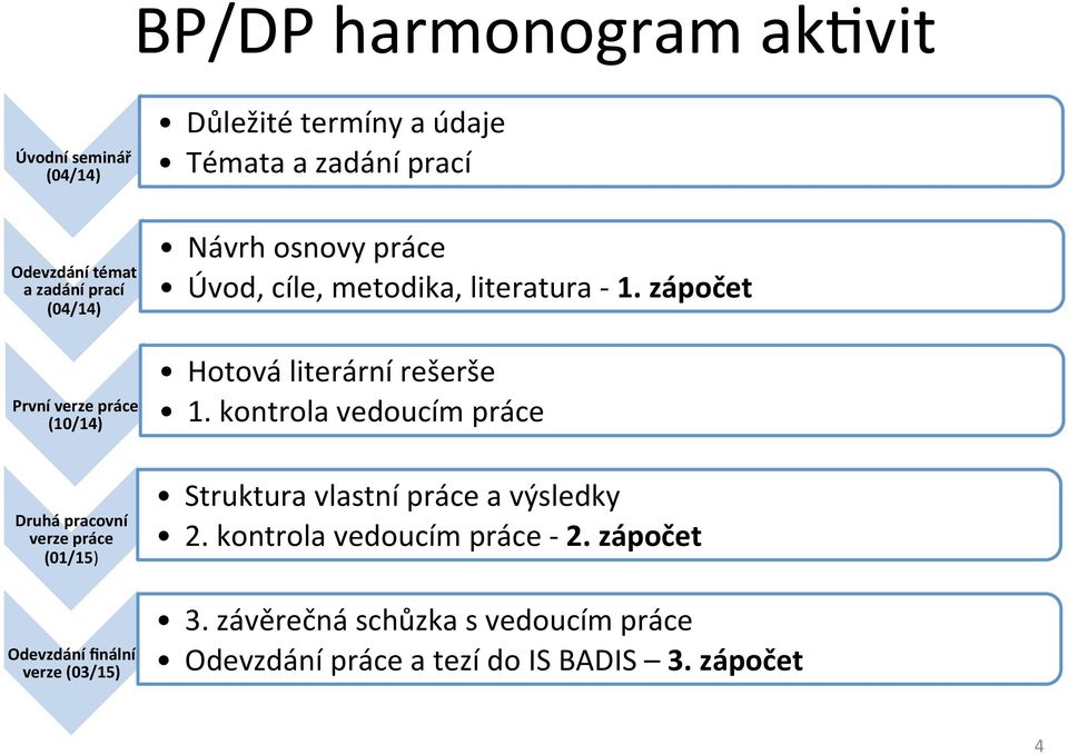 kontrola vedoucím práce Druhá pracovní verze práce (01/15) Odevzdání finální verze (03/15) Struktura vlastní práce a výsledky