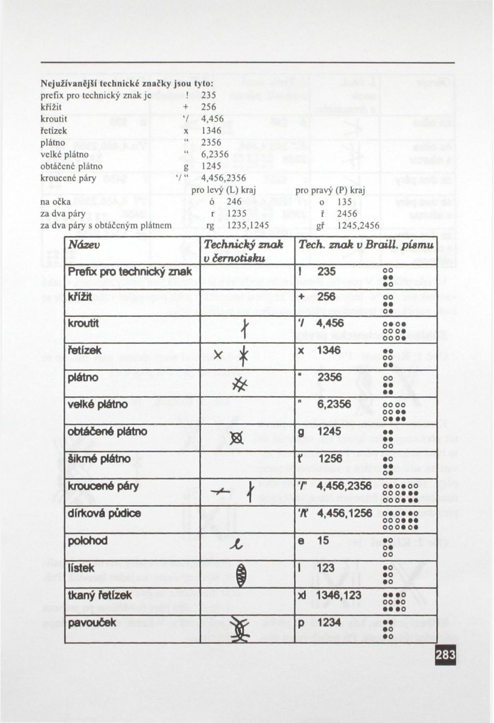 dva páry r 1235 ř 2456 za dva páry s obtáčeným plátnem rg 1235,1245 gř 1245,2456 Název Technický znak Tech. znak v Braill.