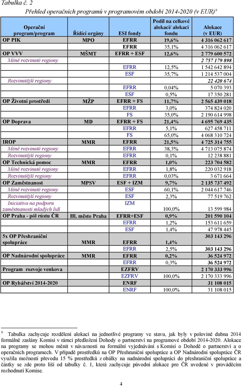 316 062 617 EFRR 35,1% 4 316 062 617 OP VVV MŠMT EFRR + ESF 12,6% 2 779 600 572 Méně rozvinuté regiony 2 757 179 898 EFRR 12,5% 1 542 642 894 ESF 35,7% 1 214 537 004 Rozvinutější regiony 22 420 674