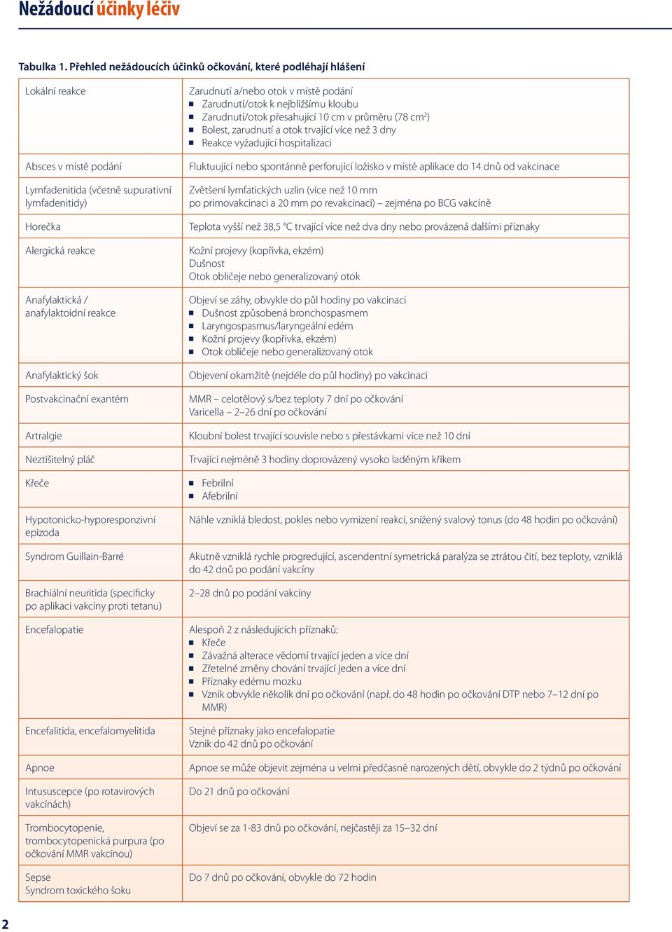 anafylaktoidní reakce Anafylaktický šok Postvakcinační exantém Artralgie Neztišitelný pláč Zarudnutí a/nebo otok v místě podání Zarudnutí/otok k nejbližšímu kloubu Zarudnutí/otok přesahující 10 cm v