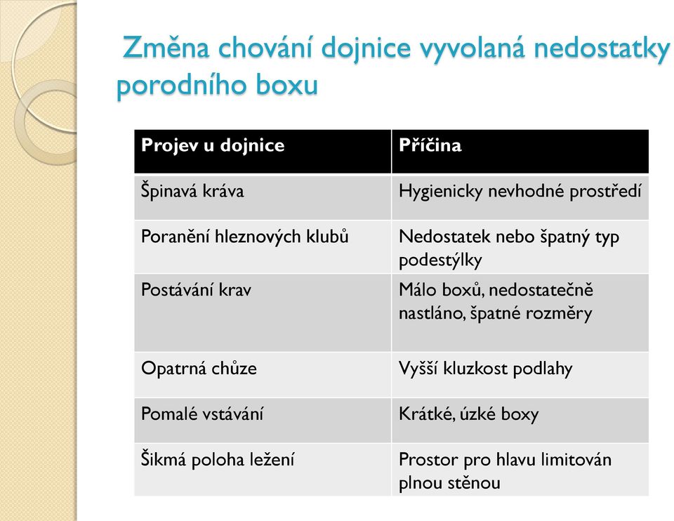 podestýlky Málo boxů, nedostatečně nastláno, špatné rozměry Opatrná chůze Pomalé vstávání Šikmá