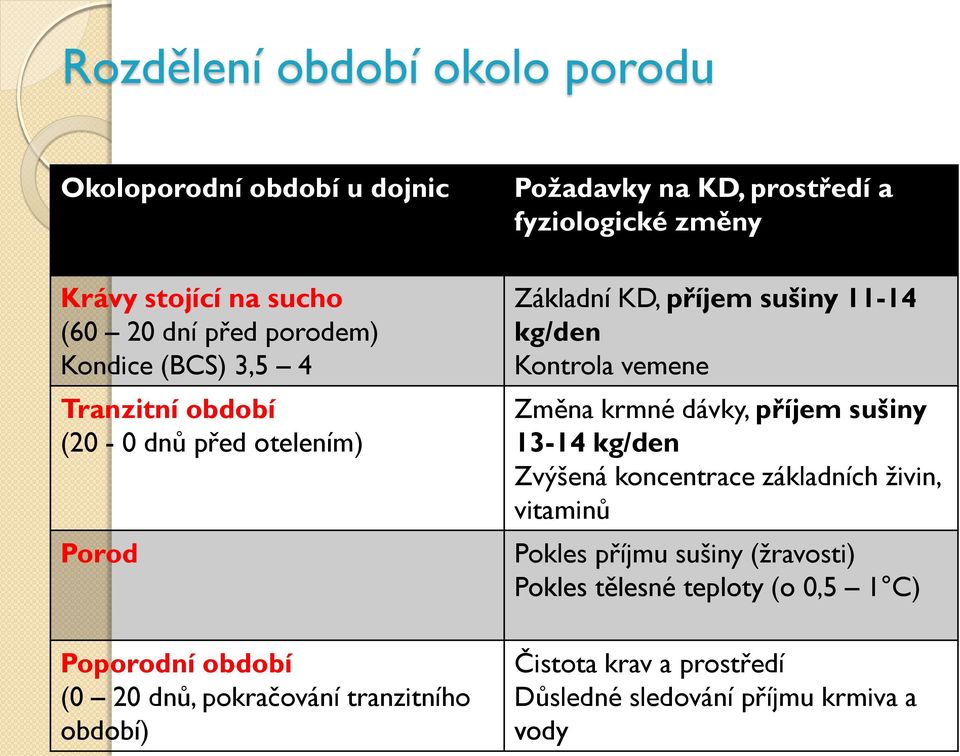 změny Základní KD, příjem sušiny 11-14 kg/den Kontrola vemene Změna krmné dávky, příjem sušiny 13-14 kg/den Zvýšená koncentrace základních