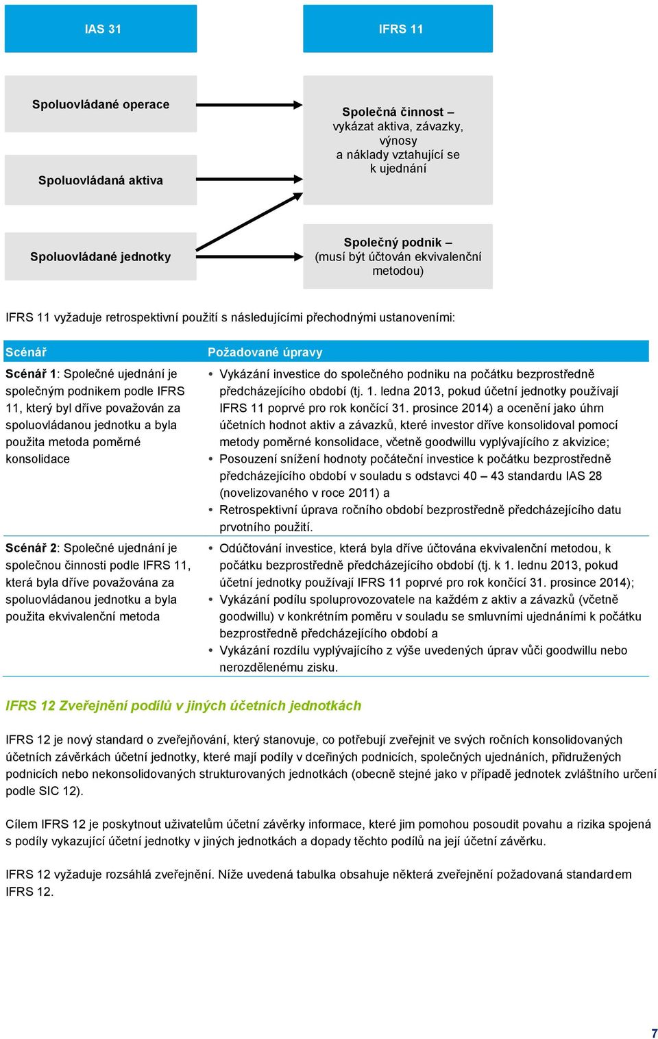považován za spoluovládanou jednotku a byla použita metoda poměrné konsolidace Scénář 2: Společné ujednání je společnou činnosti podle IFRS 11, která byla dříve považována za spoluovládanou jednotku