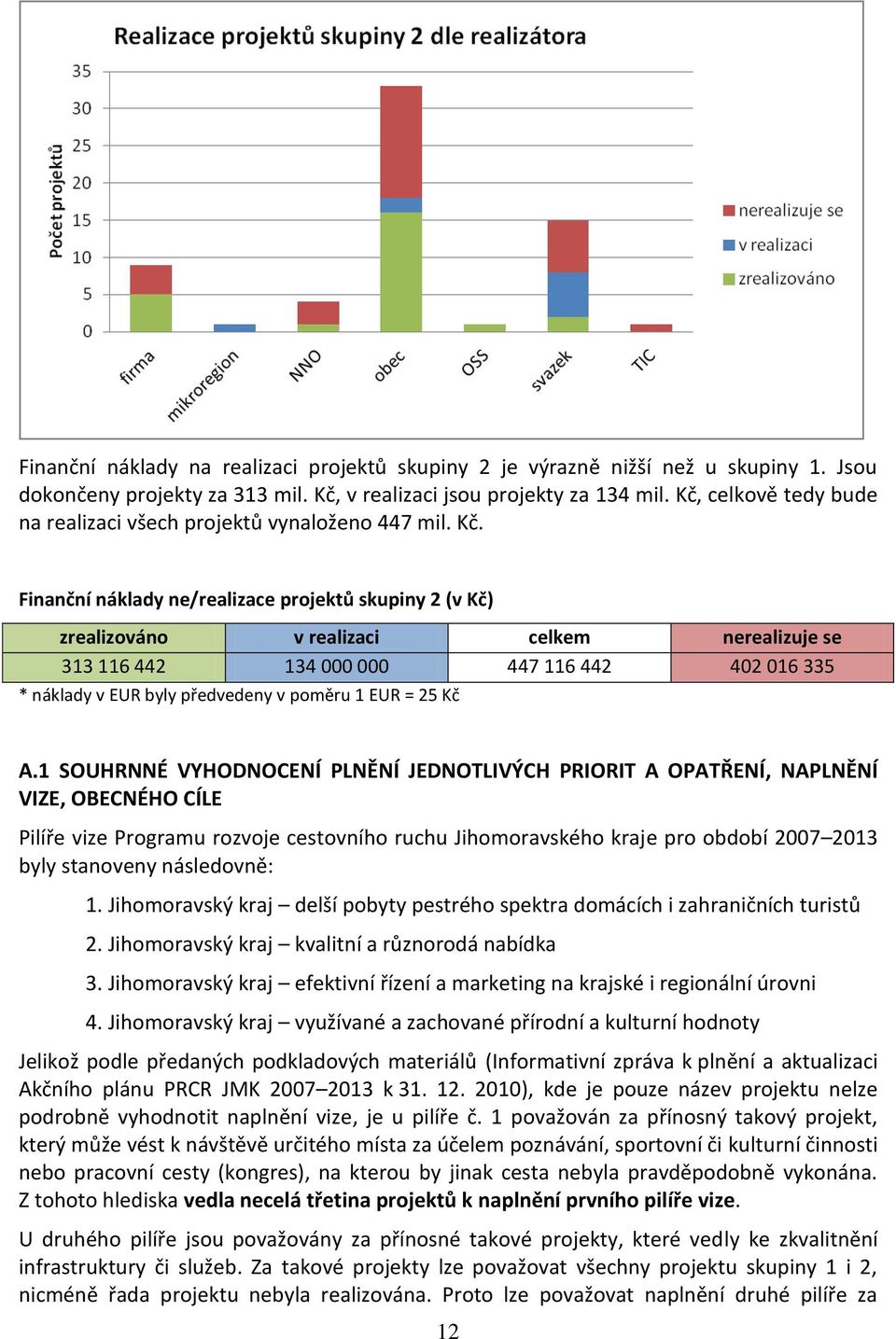 Finanční náklady ne/realizace projektů skupiny 2 (v Kč) zrealizováno v realizaci celkem nerealizuje se 313 116 442 134 000 000 447 116 442 402 016 335 * náklady v EUR byly předvedeny v poměru 1 EUR =