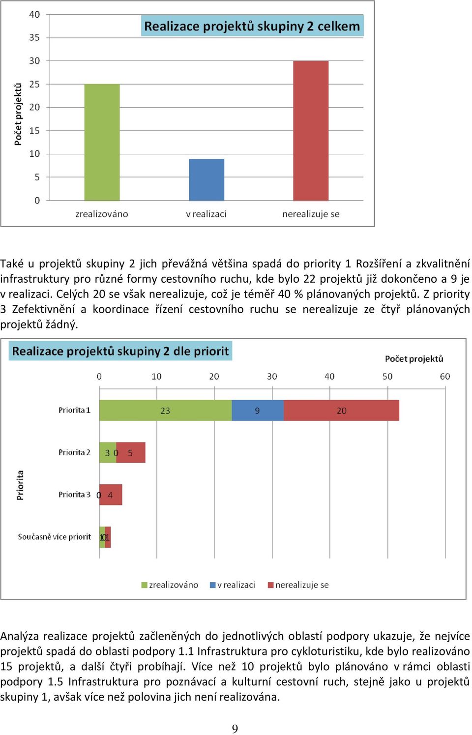 Analýza realizace projektů začleněných do jednotlivých oblastí podpory ukazuje, že nejvíce projektů spadá do oblasti podpory 1.