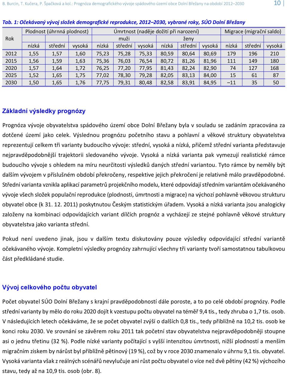 střední vysoká nízká střední vysoká nízká střední vysoká nízká střední vysoká 1,55 1,57 1,6 75,23 75,28 75,33 8,59 8,64 8,69 179 196 21 1,56 1,59 1,63 75,36 76,3 76,54 8,72 81,26 81,96 111 149 18