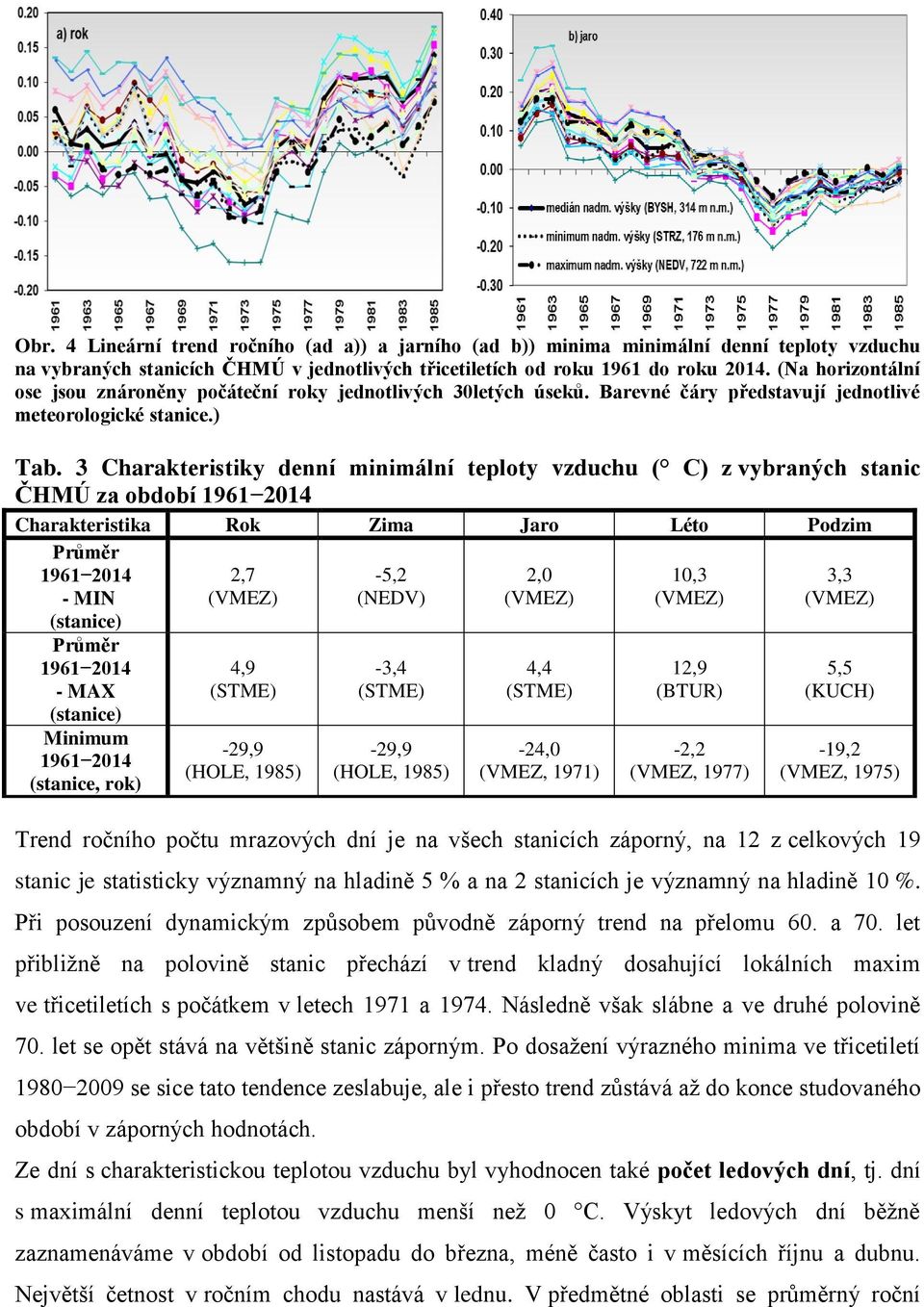 3 Charakteristiky denní minimální teploty vzduchu ( C) z vybraných stanic ČHMÚ za období Charakteristika Rok Zima Jaro Léto Podzim Průměr - MIN (stanice) Průměr - MAX (stanice) Minimum (stanice, rok)