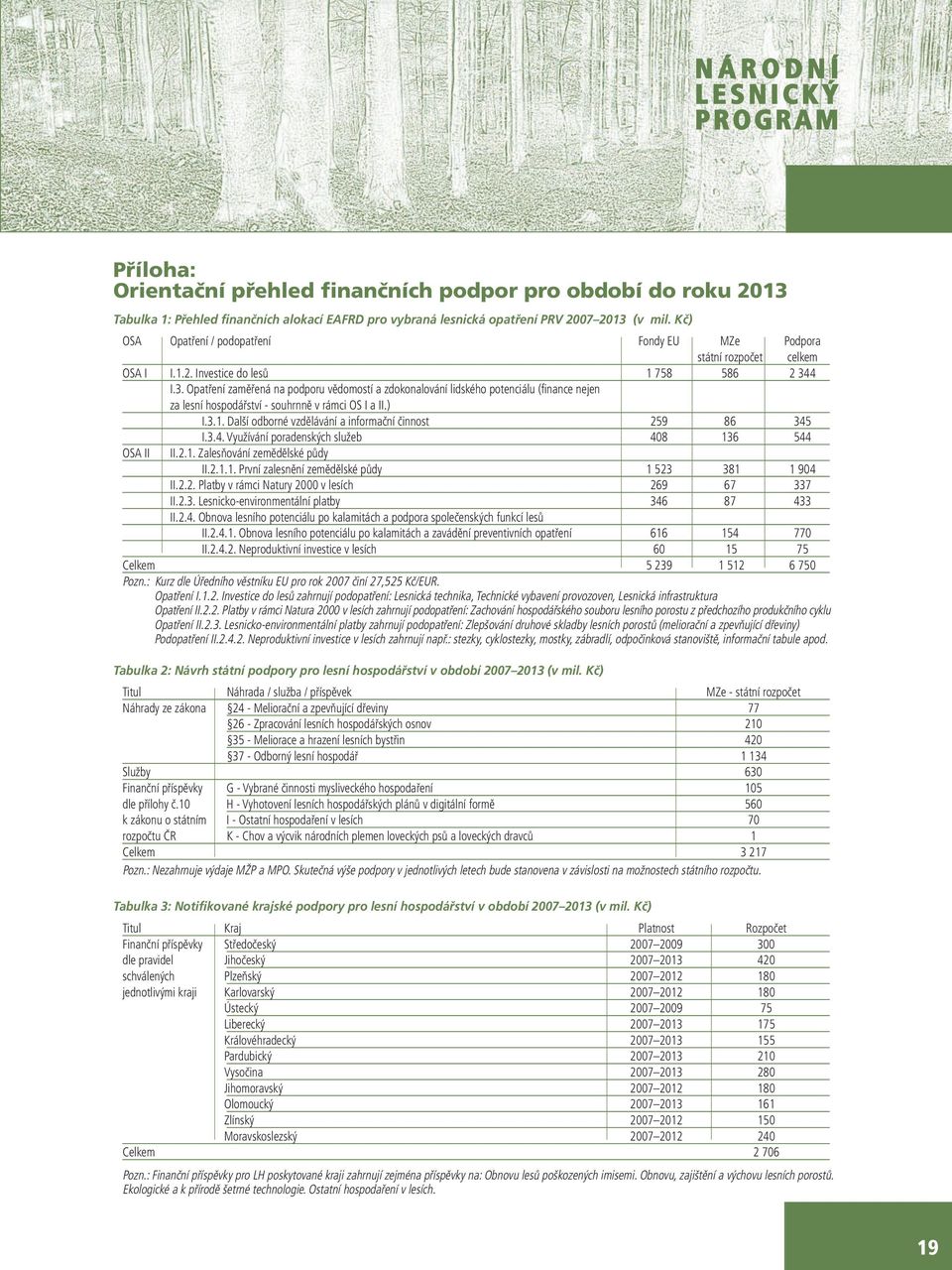 4 I.3. Opatření zaměřená na podporu vědomostí a zdokonalování lidského potenciálu (finance nejen za lesní hospodářství - souhrnně v rámci OS I a II.) I.3.1.