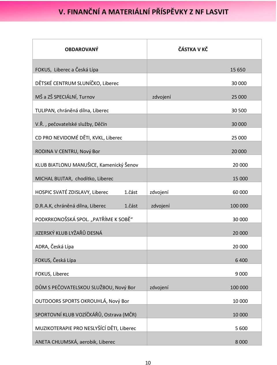 , pečovatelské služby, Děčín 30 000 CD PRO NEVIDOMÉ DĚTI, KVKL, Liberec 25 000 RODINA V CENTRU, Nový Bor 20 000 KLUB BIATLONU MANUŠICE, Kamenický Šenov 20 000 MICHAL BUJTAR, chodítko, Liberec 15 000