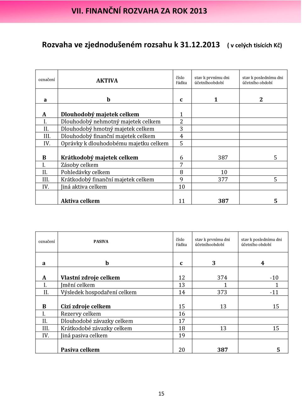 Dlouhodobý nehmotný majetek celkem 2 II. Dlouhodobý hmotný majetek celkem 3 III. Dlouhodobý finanční majetek celkem 4 IV. Oprávky k dlouhodobému majetku celkem 5 B Krátkodobý majetek celkem 6 387 5 I.