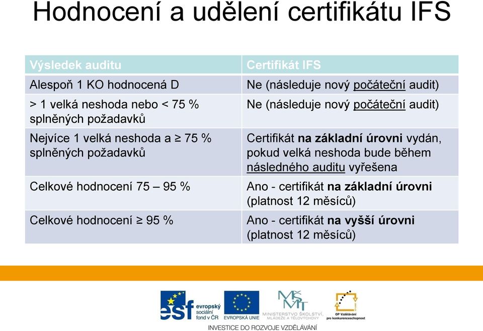 nový počáteční audit) Ne (následuje nový počáteční audit) Certifikát na základní úrovni vydán, pokud velká neshoda bude během