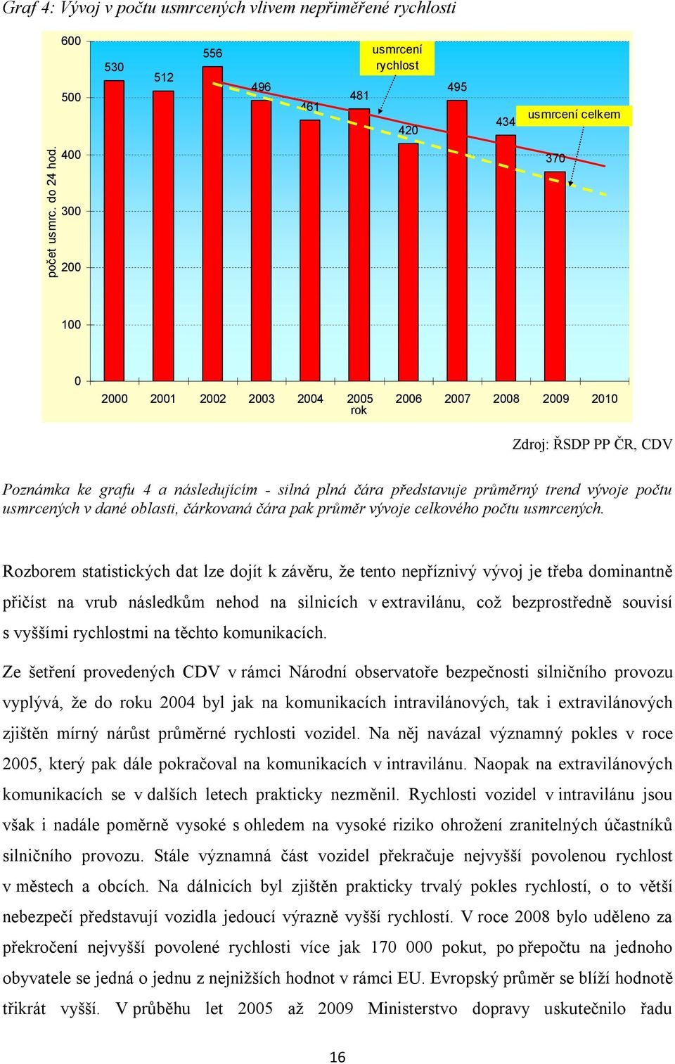 usmrcených v dané oblasti, čárkovaná čára pak průměr vývoje celkového počtu usmrcených.