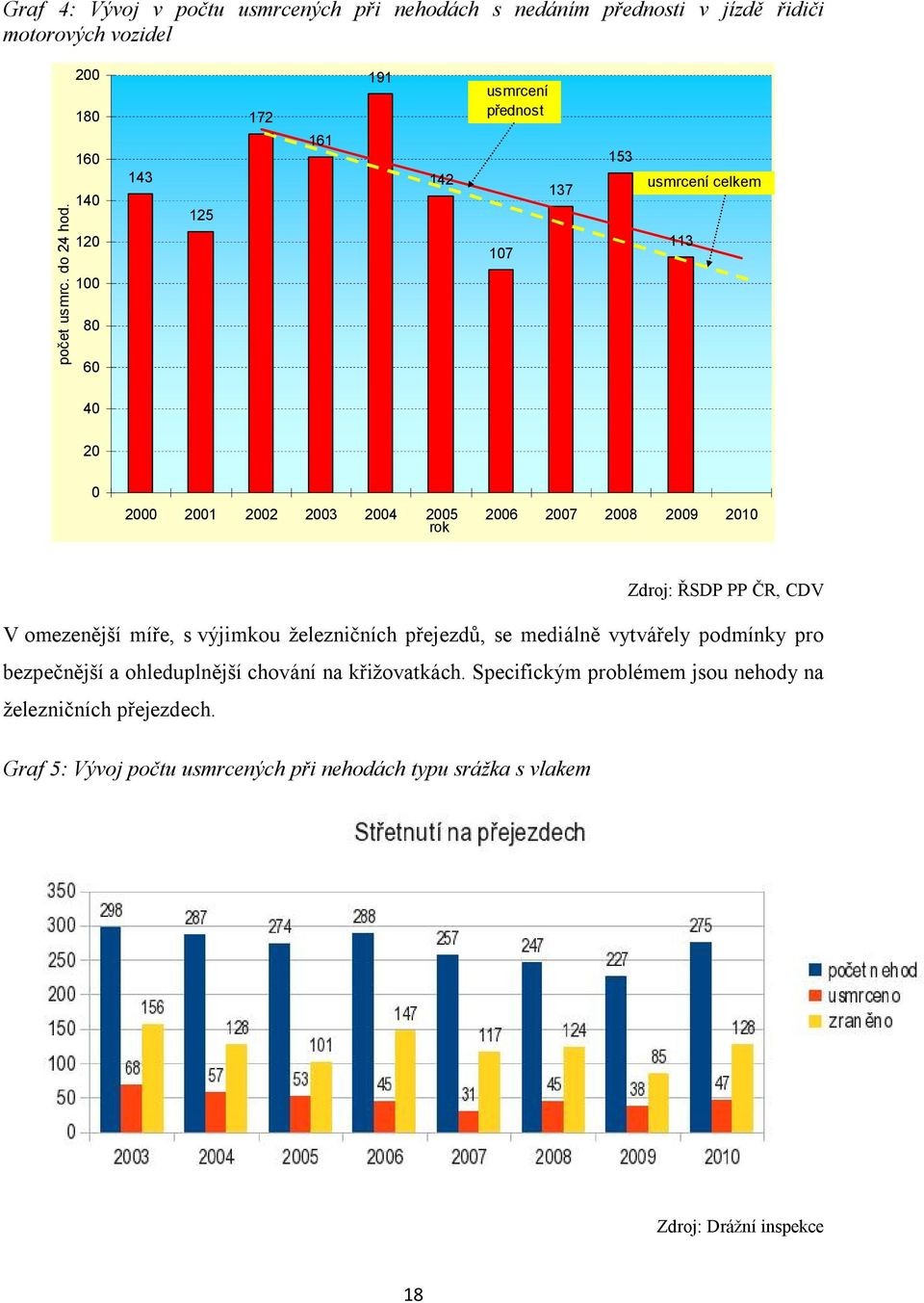 2008 2009 2010 rok Zdroj: ŘSDP PP ČR, CDV V omezenější míře, s výjimkou železničních přejezdů, se mediálně vytvářely podmínky pro bezpečnější a