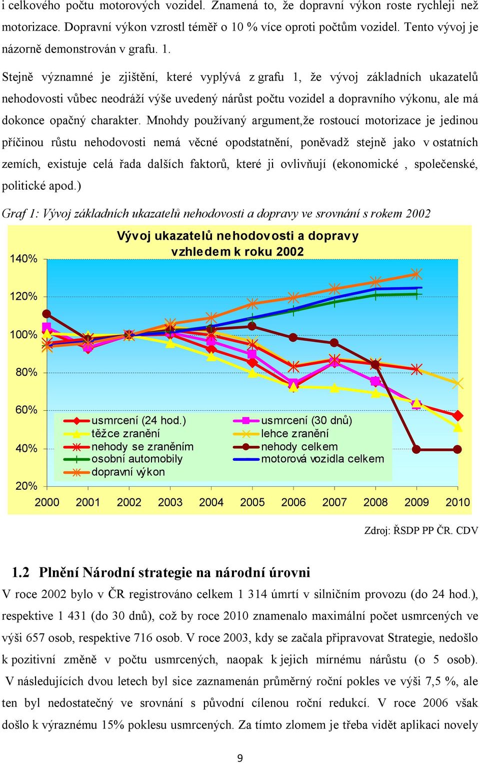 Stejně významné je zjištění, které vyplývá z grafu 1, že vývoj základních ukazatelů nehodovosti vůbec neodráží výše uvedený nárůst počtu vozidel a dopravního výkonu, ale má dokonce opačný charakter.