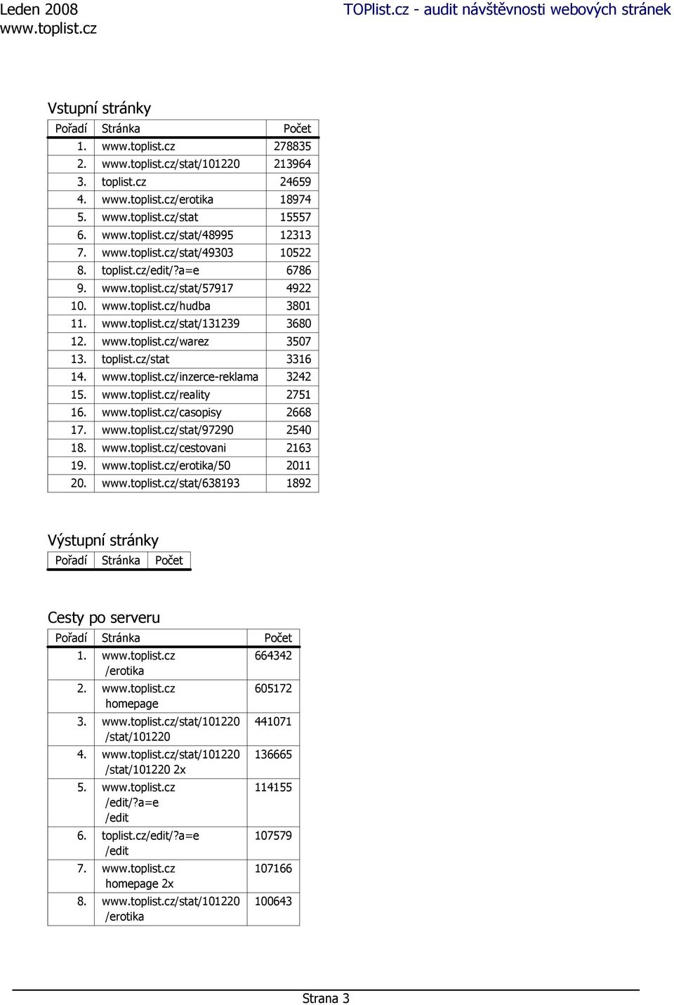 /stat/97290 2540 18. /cestovani 2163 19. /erotika/50 2011 20. /stat/638193 1892 Výstupní stránky Pořadí Stránka Počet Cesty po serveru Pořadí Stránka Počet 1. /erotika 2. homepage 3.