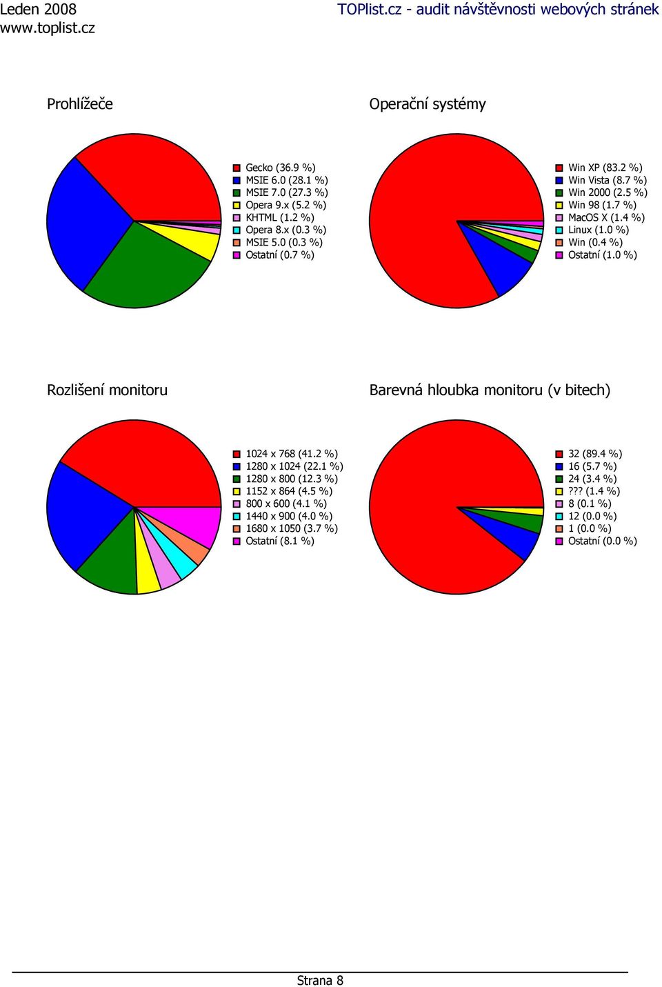 0 %) Rozlišení monitoru Barevná hloubka monitoru (v bitech) 1024 x 768 (41.2 %) 1280 x 1024 (22.1 %) 1280 x 800 (12.3 %) 1152 x 864 (4.