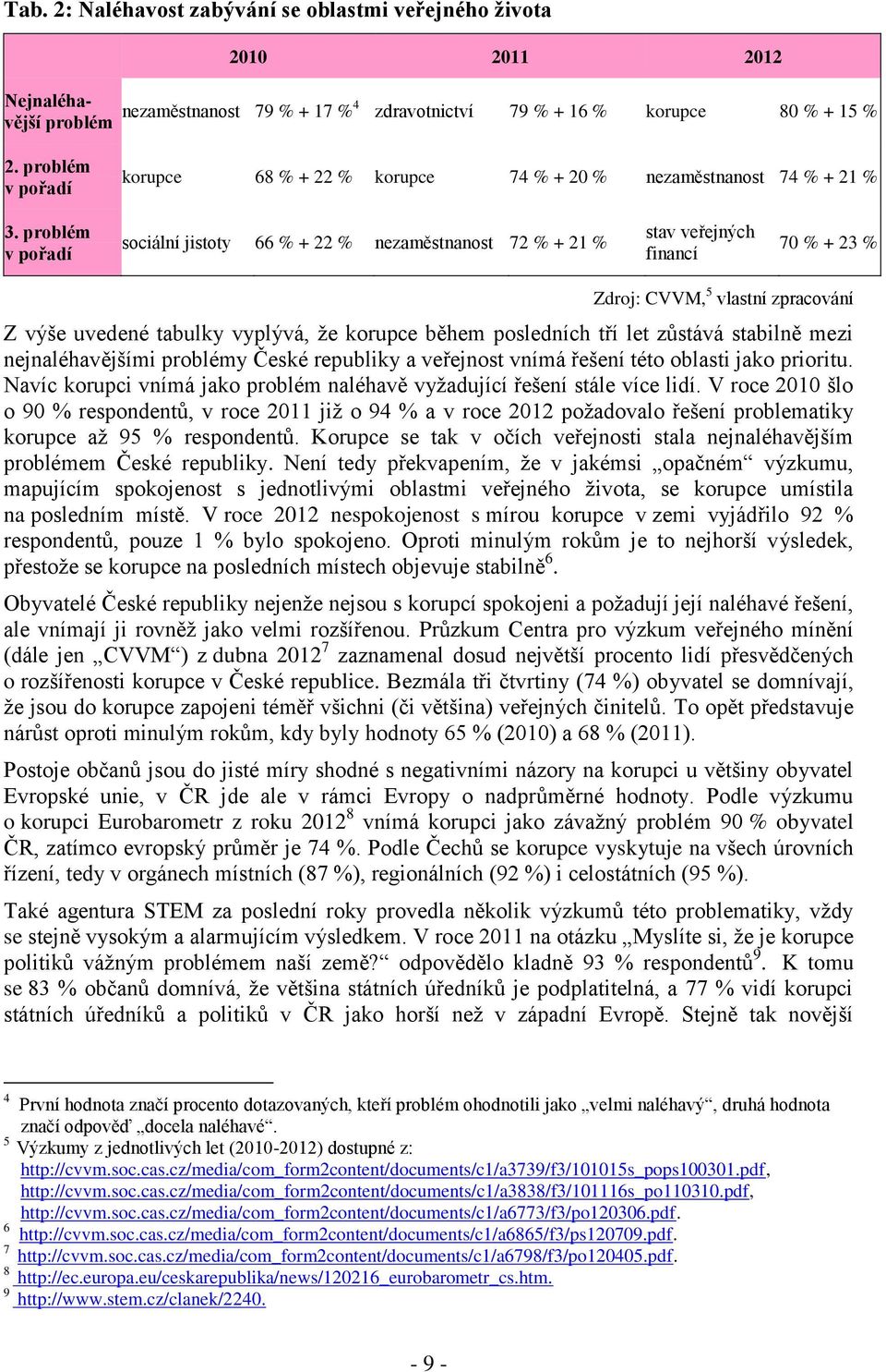 problém v pořadí sociální jistoty 66 % + 22 % nezaměstnanost 72 % + 21 % stav veřejných financí 70 % + 23 % Zdroj: CVVM, 5 vlastní zpracování Z výše uvedené tabulky vyplývá, že korupce během