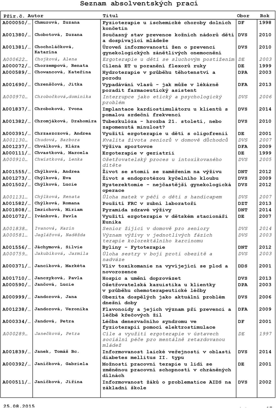 Chorzempová, Renata Cílená ET u poranění flexorů ruky DE 1999 A000589/ Chowancová, Kateřina Hydroterapie v průběhu těhotenství a DPA 2003 porodu A001690/ Chrenščová, Jitka Vypadávání vlasů - jak může