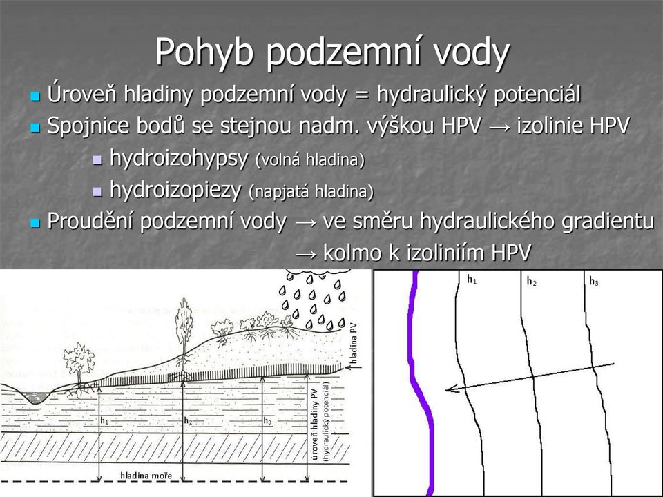 výškou HPV izolinie HPV hydroizohypsy (volná hladina)