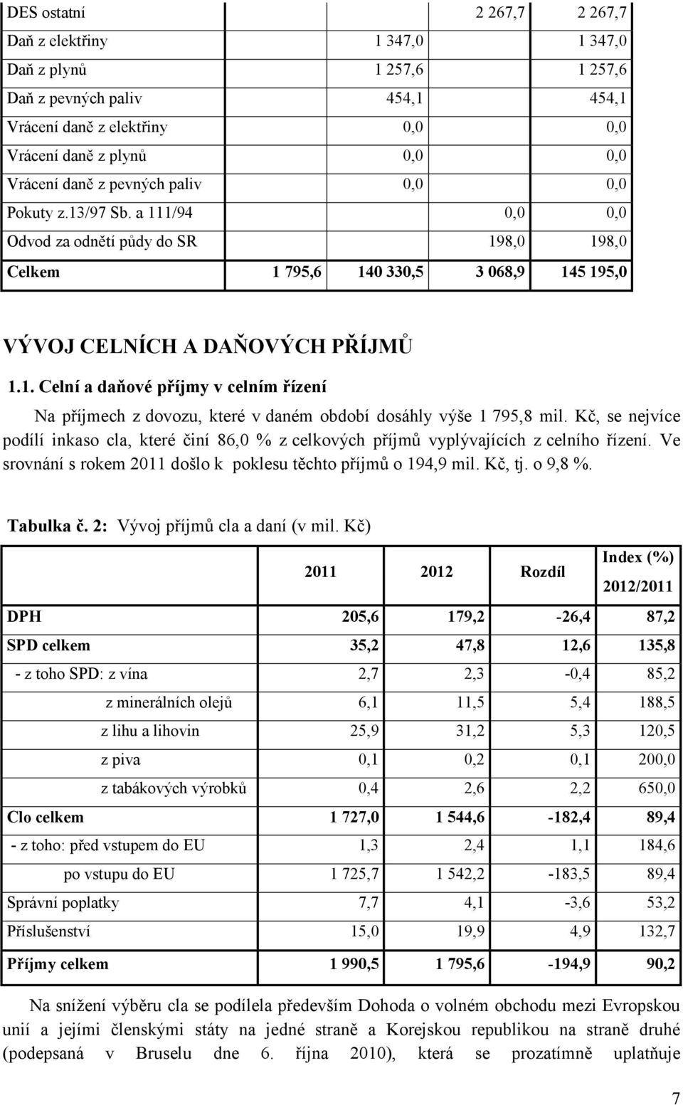 Kč, se nejvíce podílí inkaso cla, které činí 86,0 % z celkových příjmů vyplývajících z celního řízení. Ve srovnání s rokem 2011 došlo k poklesu těchto příjmů o 194,9 mil. Kč, tj. o 9,8 %. Tabulka č.