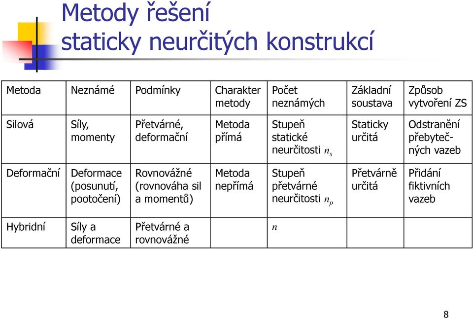 Odstranění přebyteč- ných vazeb Deformační Deformace (posunutí, pootočení) Rovnovážné (rovnováha sil a momentů) Metoda