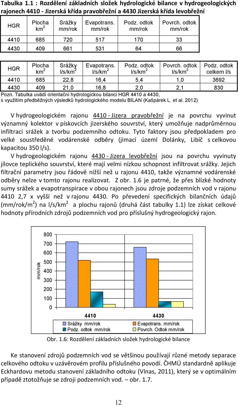 mm/rok Podz. odtok mm/rok Povrch. odtok mm/rok 4410 685 720 517 170 33 4430 409 661 531 64 66 HGR Plocha km 2 Srážky l/s/km 2 Evapotrans. l/s/km 2 Podz. odtok l/s/km 2 Povrch. odtok l/s/km 2 Podz.
