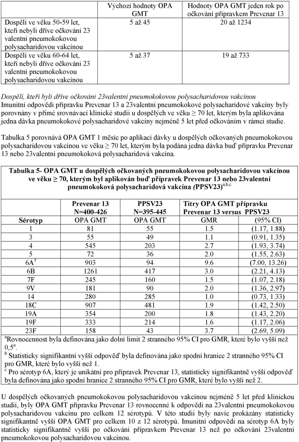 pneumokokovou polysacharidovou vakcínou Imunitní odpovědi přípravku Prevenar 13 a 23valentní pneumokokové polysacharidové vakcíny byly porovnány v přímé srovnávací klinické studii u dospělých ve věku