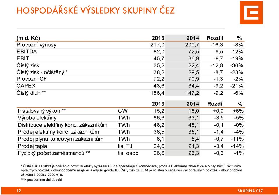 70,9-1,3-2% CAPEX 43,6 34,4-9,2-21% Čistý dluh ** 156,4 147,2-9,2-6% 2013 2014 Rozdíl % Instalovaný výkon ** GW 15,2 16,0 +0,9 +6% Výroba elektřiny TWh 66,6 63,1-3,5-5% Distribuce elektřiny konc.