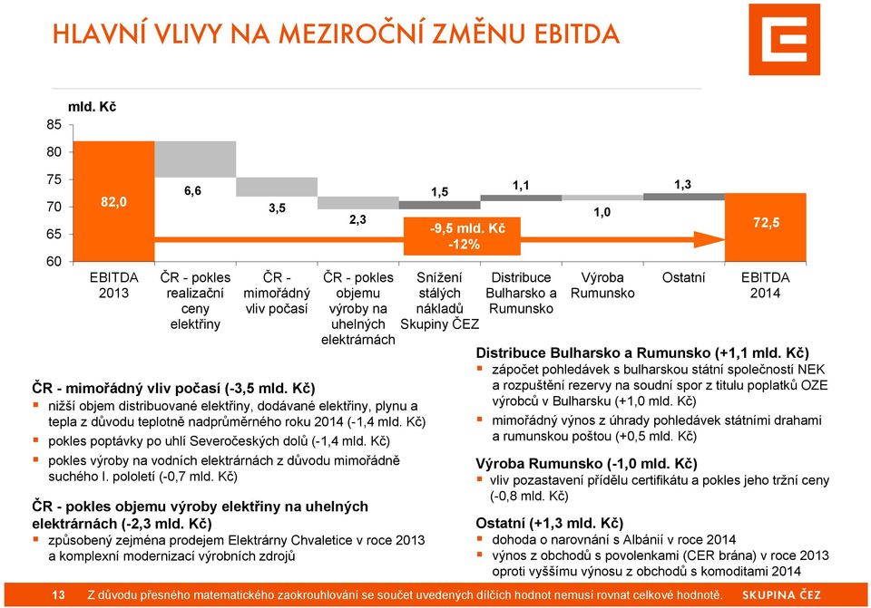 Kč) pokles výroby na vodních elektrárnách z důvodu mimořádně suchého I. pololetí (-0,7 mld. Kč) ČR - pokles objemu výroby elektřiny na uhelných elektrárnách (-2,3 mld.