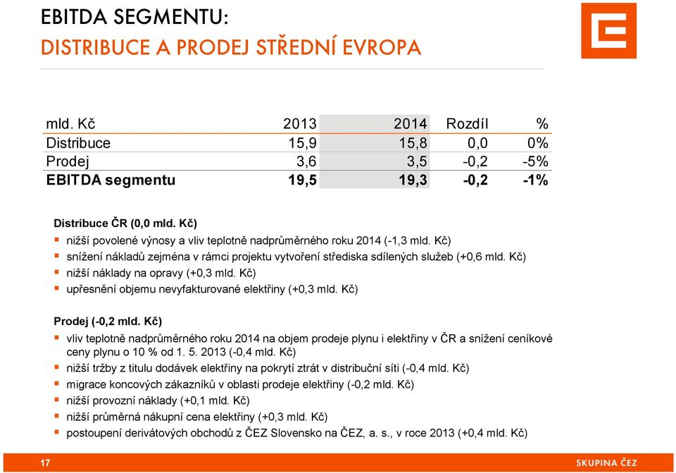 Kč) nižší náklady na opravy (+0,3 mld. Kč) upřesnění objemu nevyfakturované elektřiny (+0,3 mld. Kč) Prodej (-0,2 mld.