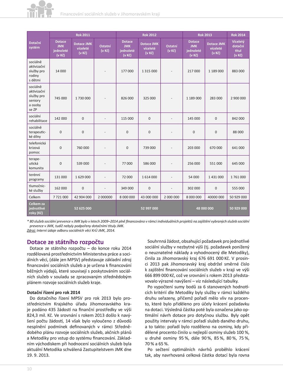 rehabilitace 142 000 0-115 000 0-145 000 0 842 000 sociálně terapeutické 0 0-0 0-0 0 88 000 dílny telefonická krizová 0 760 000-0 739 000-203 000 670 000 641 000 pomoc terapeutická 0 539 000-77 000