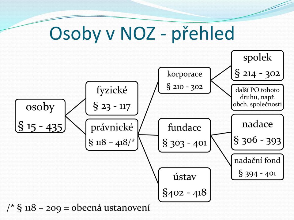 společnosti 15-435 právnické 118 418/* fundace 303-401 nadace