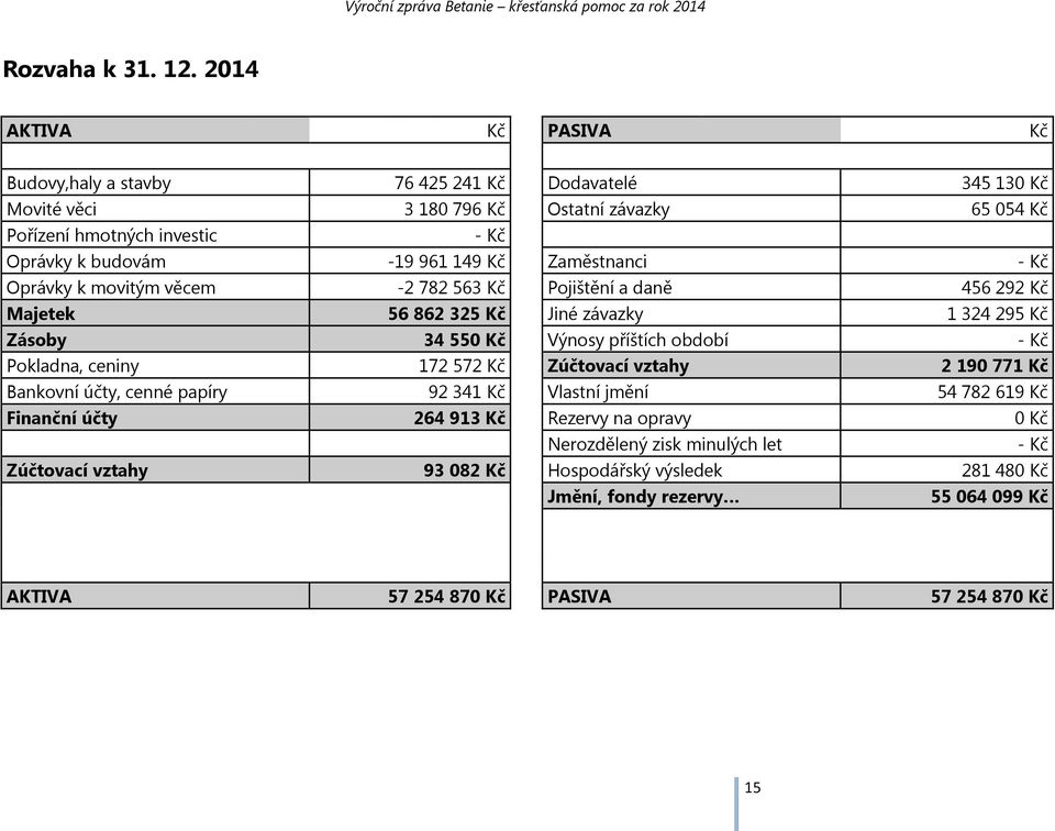 budovám -19 961 149 Kč Zaměstnanci - Kč Oprávky k movitým věcem -2 782 563 Kč Pojištění a daně 456 292 Kč Majetek 56862325 Kč Jiné závazky 1 324 295 Kč Zásoby 34550 Kč Výnosy