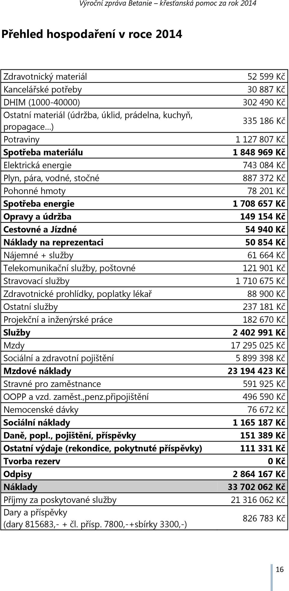 Zdravotnické prohlídky, poplatky lékař Ostatní služby Projekční a inženýrské práce Služby Mzdy Sociální a zdravotní pojištění Mzdové náklady Stravné pro zaměstnance OOPP a vzd. zaměst.,penz.