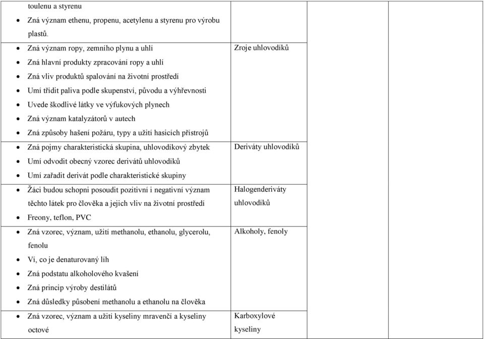 škodlivé látky ve výfukových plynech Zná význam katalyzátorů v autech Zná způsoby hašení požáru, typy a užití hasicích přístrojů Zná pojmy charakteristická skupina, uhlovodíkový zbytek Umí odvodit