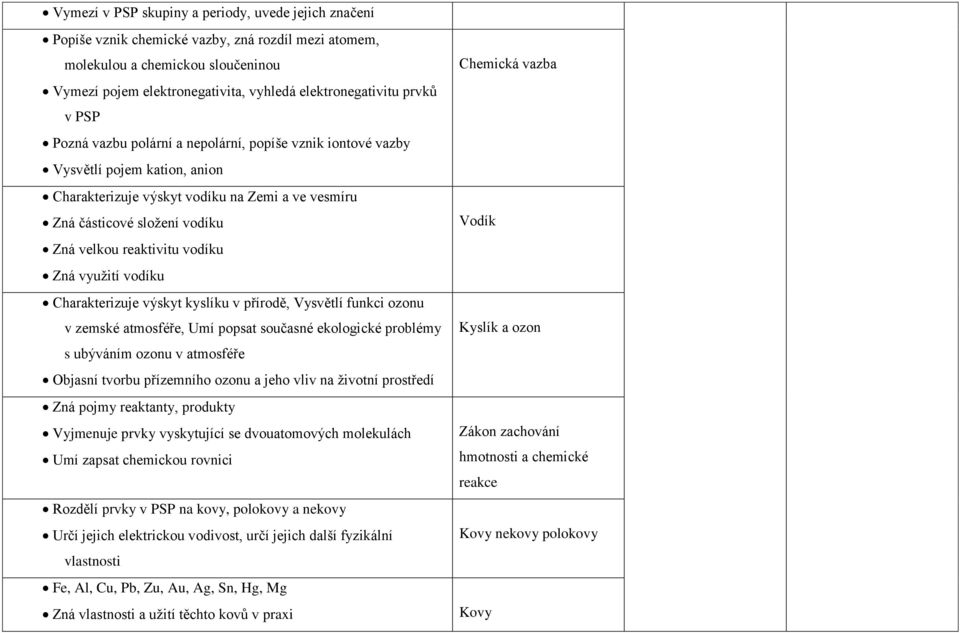 reaktivitu vodíku Zná využití vodíku Charakterizuje výskyt kyslíku v přírodě, Vysvětlí funkci ozonu v zemské atmosféře, Umí popsat současné ekologické problémy s ubýváním ozonu v atmosféře Objasní