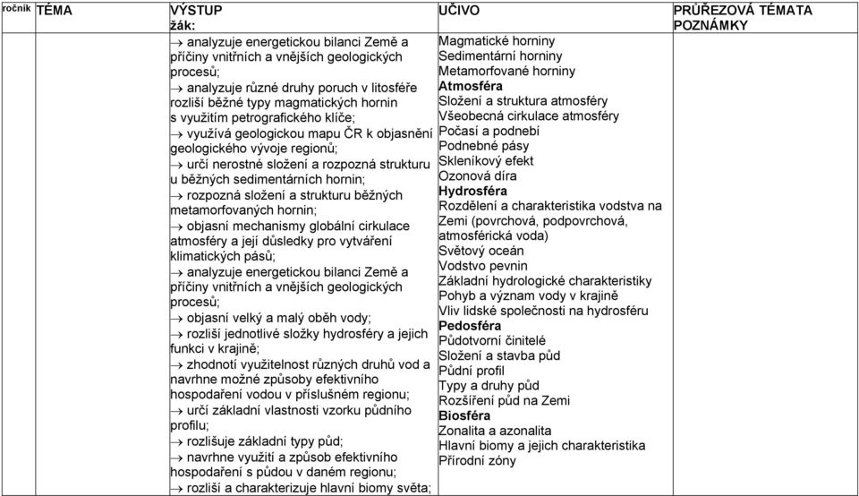 geologického vývoje regionů; Podnebné pásy určí nerostné složení a rozpozná strukturu Skleníkový efekt u běžných sedimentárních hornin; Ozonová díra rozpozná složení a strukturu běžných Hydrosféra