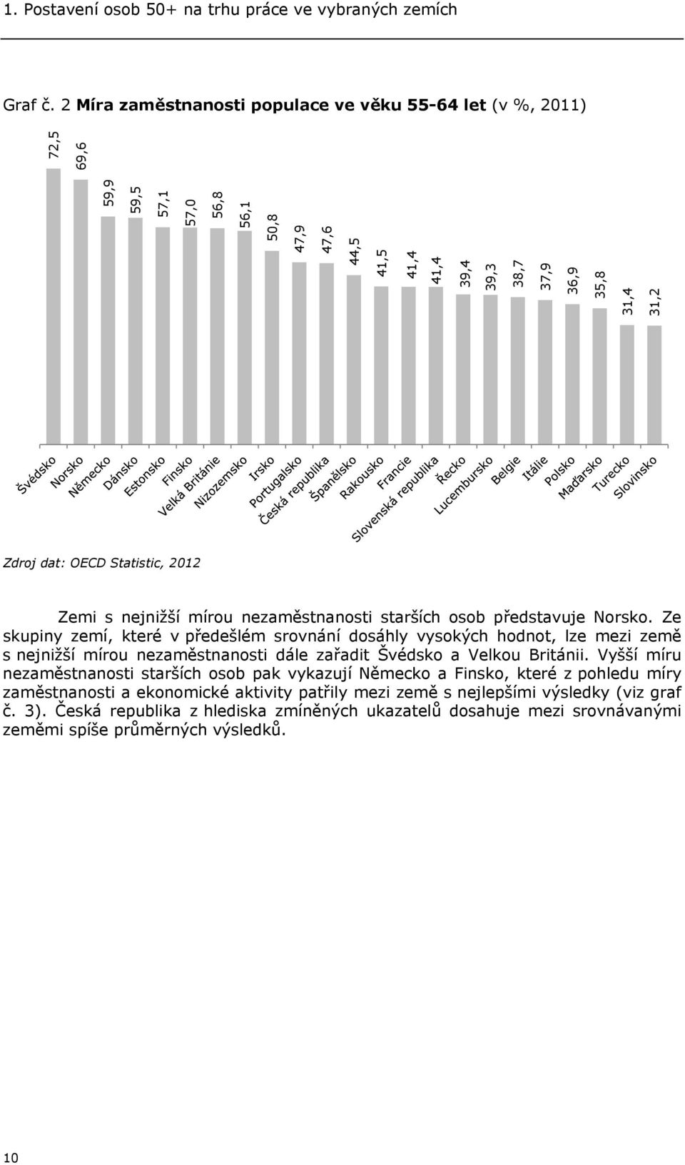 Statistic, 2012 Zemi s nejnižší mírou nezaměstnanosti starších osob představuje Norsko.