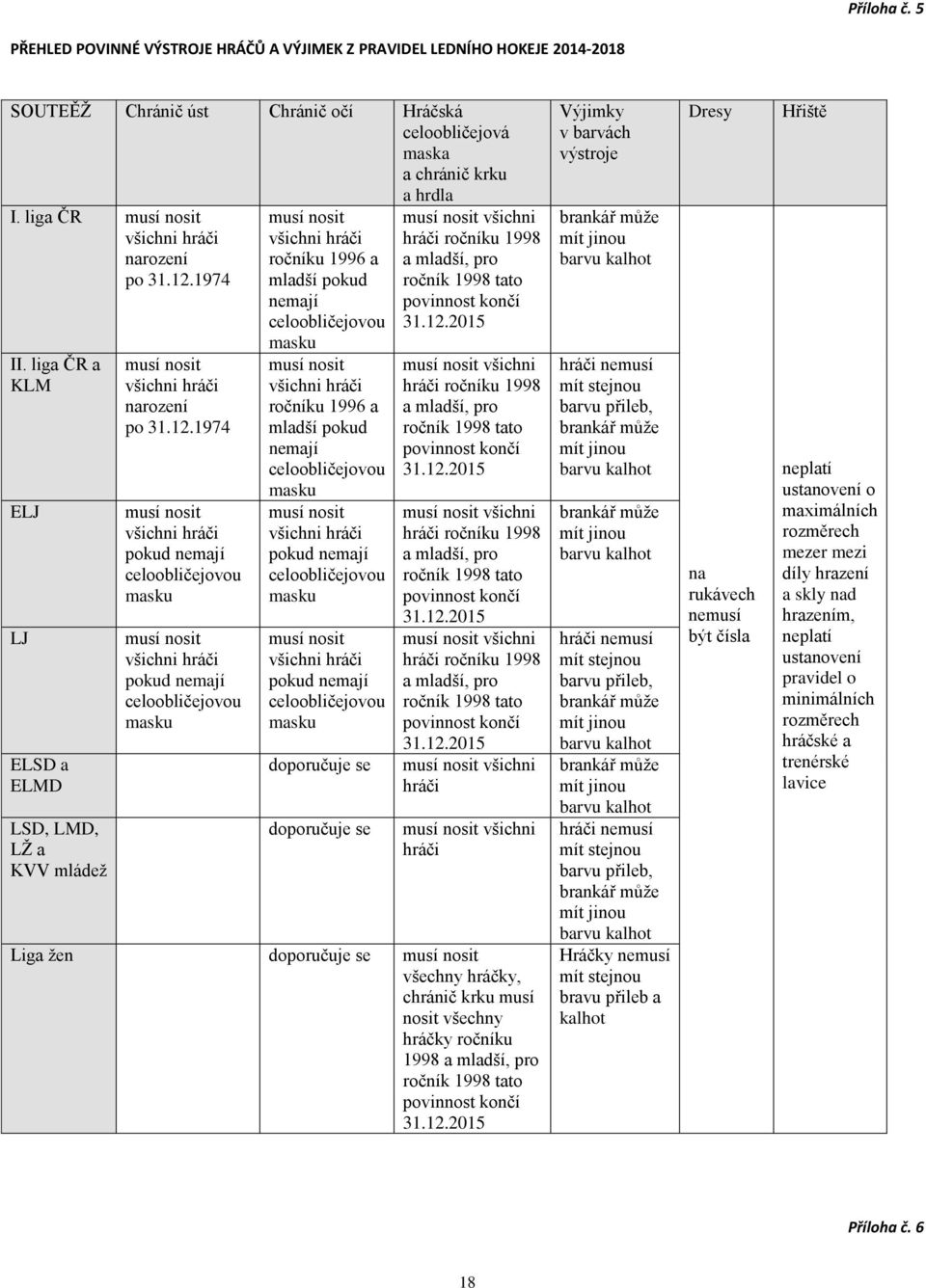 1974 II. liga ČR a KLM ELJ LJ ELSD a ELMD LSD, LMD, LŽ a KVV mládež musí nosit všichni hráči narození po 31.12.