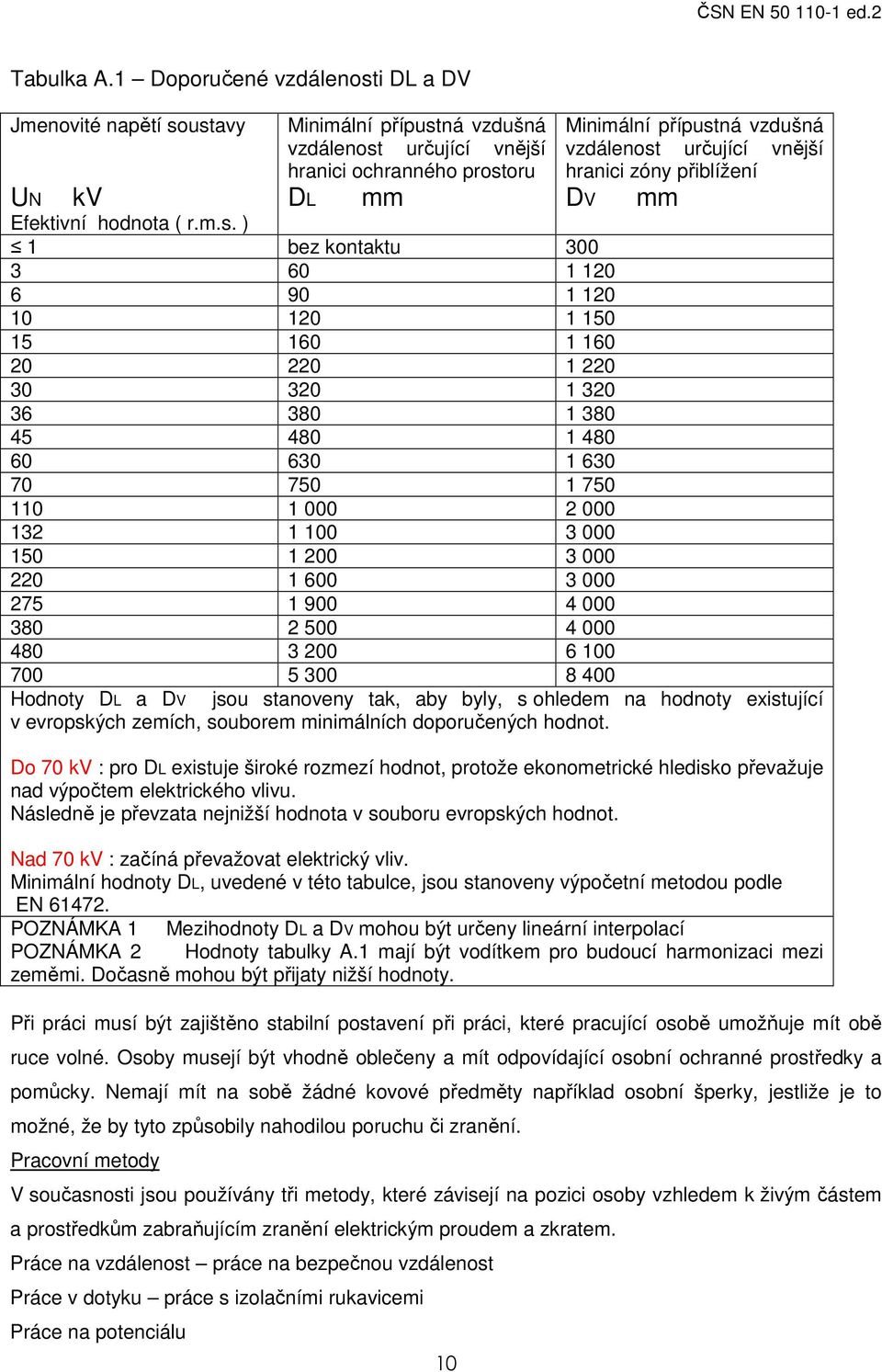 ustavy kv Minimální přípustná vzdušná vzdálenost určující vnější hranici ochranného prostoru mm UN DL DV Efektivní hodnota ( r.m.s. ) 1 bez kontaktu 300 3 60 1 120 6 90 1 120 10 120 1 150 15 160 1