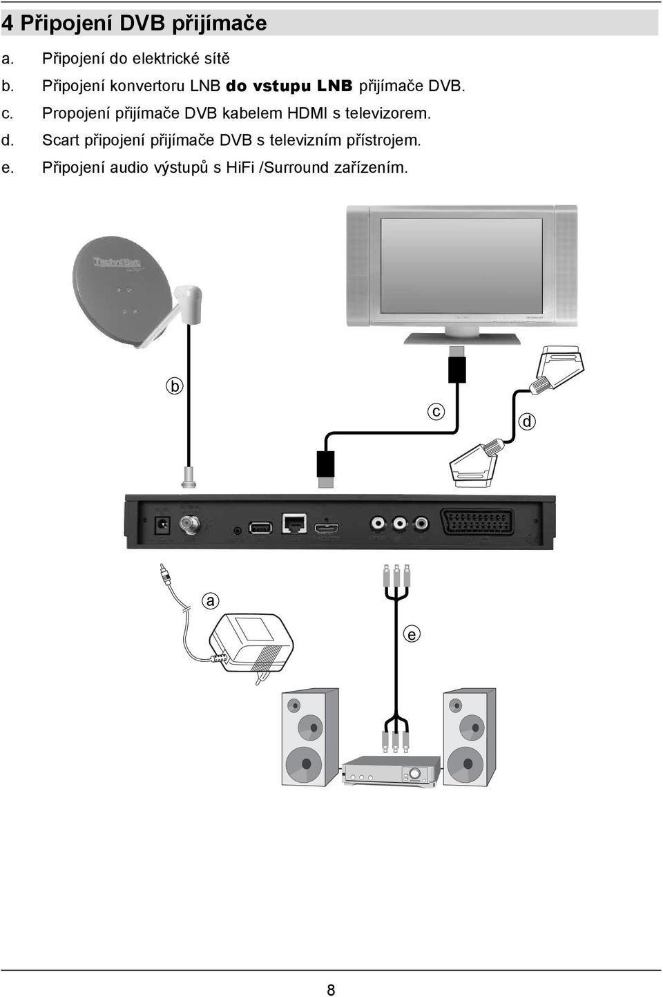 Propojení přijímače DVB kabelem HDMI s televizorem. d.