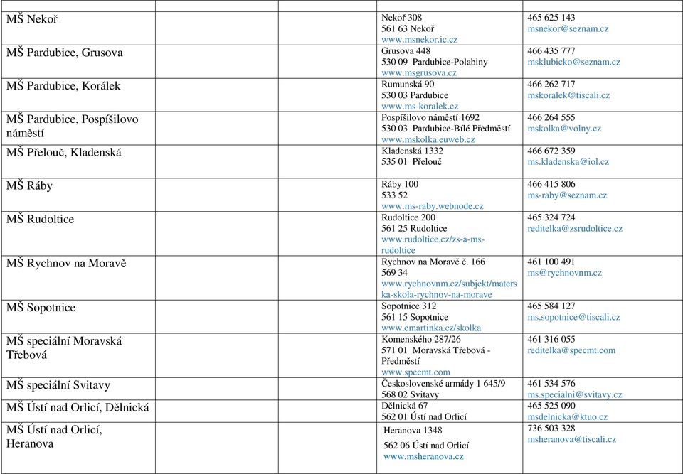 cz MŠ Ráby Ráby 100 533 52 www.ms-raby.webnode.cz MŠ Rudoltice Rudoltice 200 561 25 Rudoltice www.rudoltice.cz/zs-a-msrudoltice MŠ Rychnov na Moravě Rychnov na Moravě č. 166 569 34 www.rychnovnm.